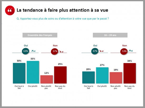 ASNAV - Tendance à faire plus attention à la vue