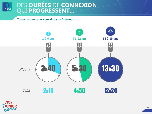 Durée de connection des enfants